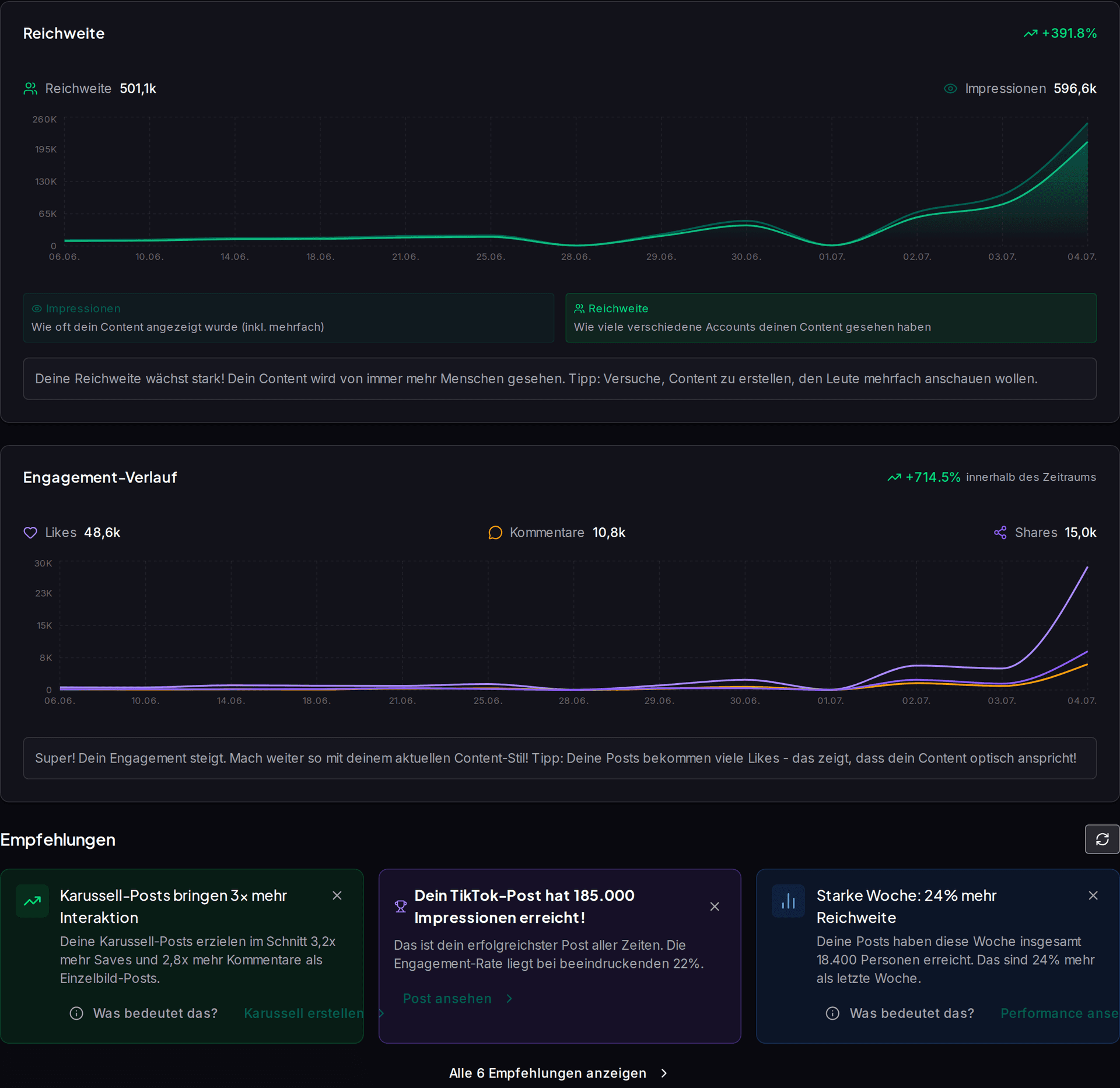 Analytics Dashboard mit Engagement und Reichweite