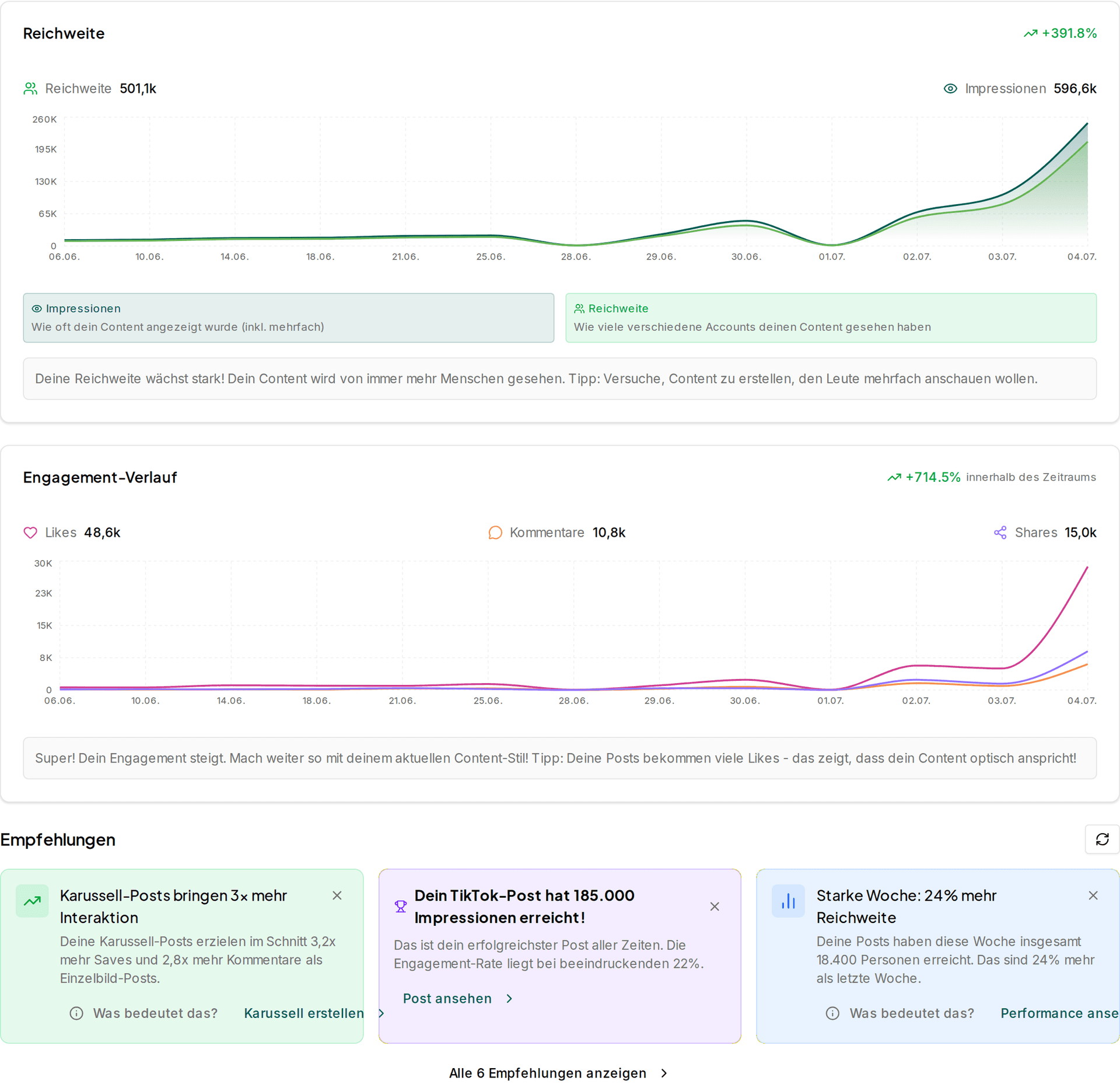 Analytics Dashboard mit Engagement und Reichweite